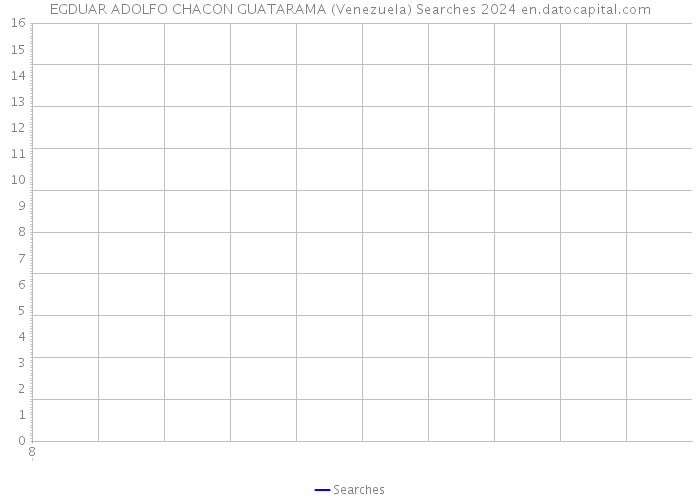 EGDUAR ADOLFO CHACON GUATARAMA (Venezuela) Searches 2024 