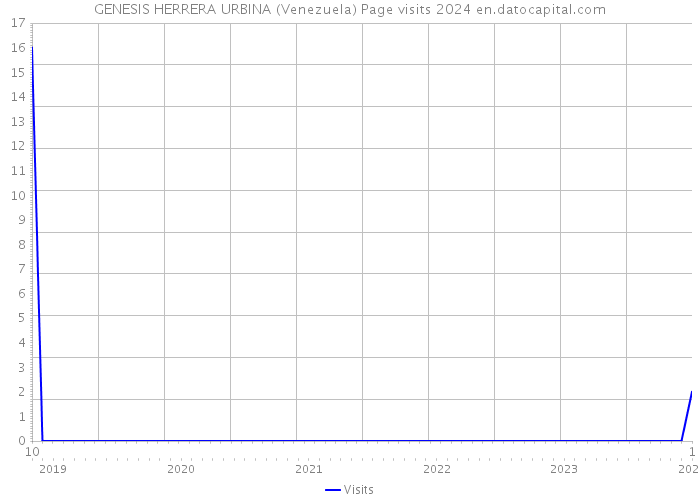 GENESIS HERRERA URBINA (Venezuela) Page visits 2024 