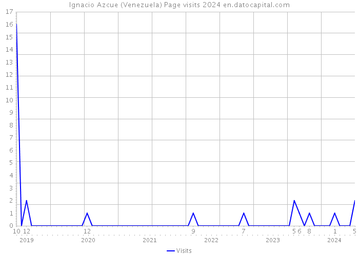 Ignacio Azcue (Venezuela) Page visits 2024 