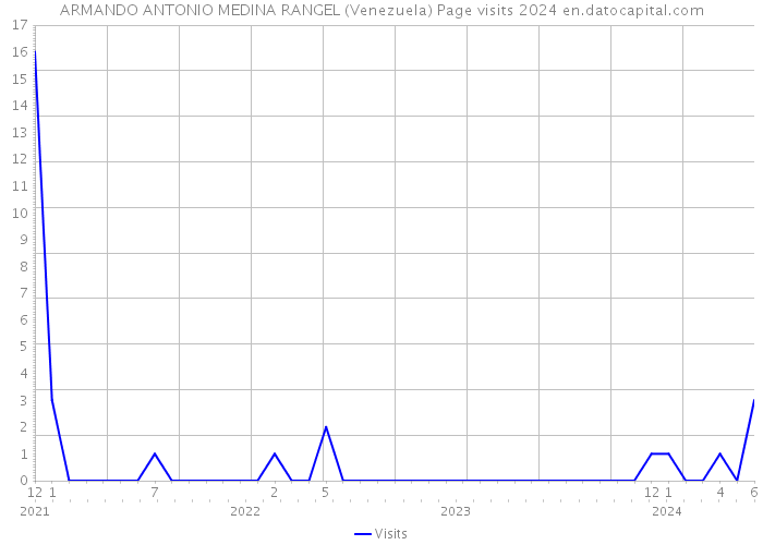 ARMANDO ANTONIO MEDINA RANGEL (Venezuela) Page visits 2024 