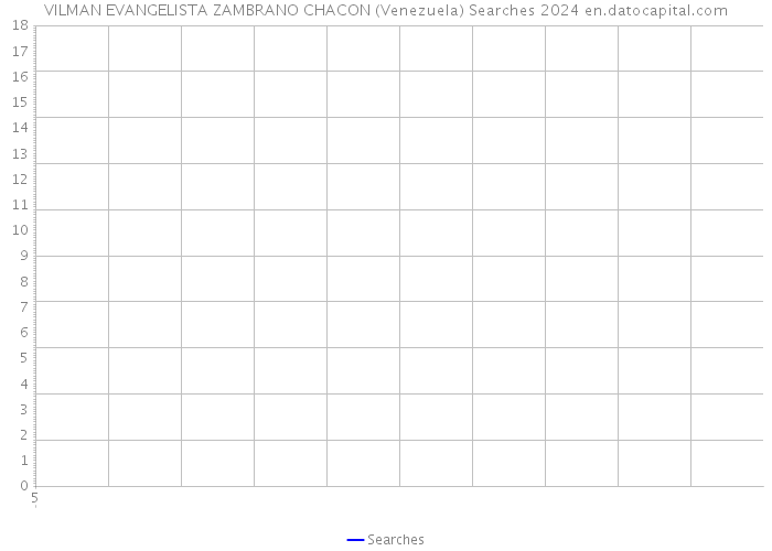 VILMAN EVANGELISTA ZAMBRANO CHACON (Venezuela) Searches 2024 