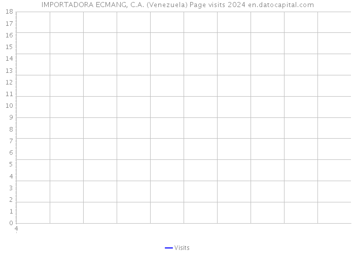 IMPORTADORA ECMANG, C.A. (Venezuela) Page visits 2024 
