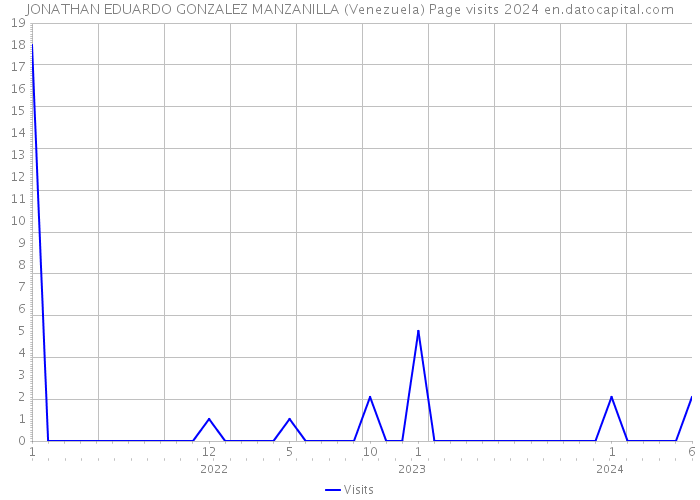 JONATHAN EDUARDO GONZALEZ MANZANILLA (Venezuela) Page visits 2024 