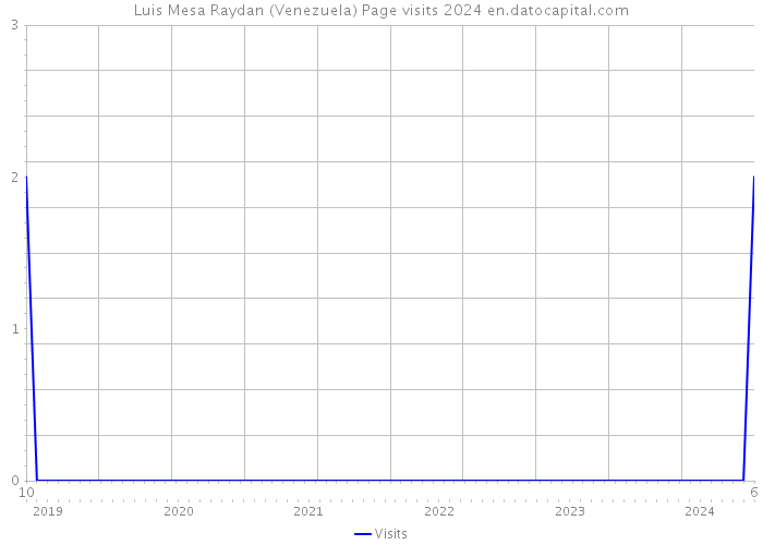 Luis Mesa Raydan (Venezuela) Page visits 2024 