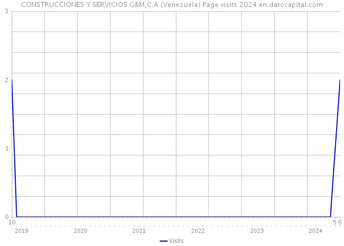 CONSTRUCCIONES Y SERVICIOS G&M,C.A (Venezuela) Page visits 2024 