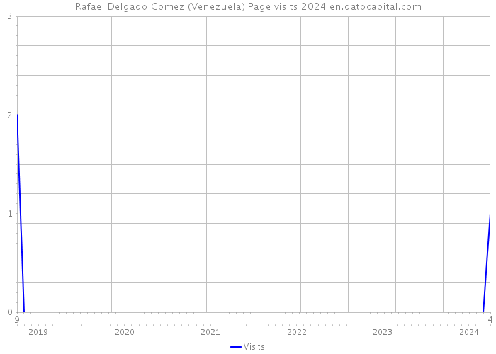 Rafael Delgado Gomez (Venezuela) Page visits 2024 