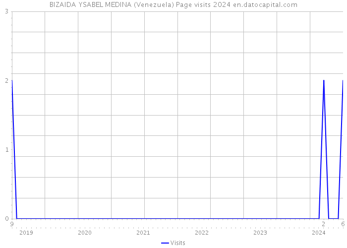 BIZAIDA YSABEL MEDINA (Venezuela) Page visits 2024 
