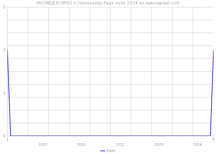 MICHELE D URSO V (Venezuela) Page visits 2024 