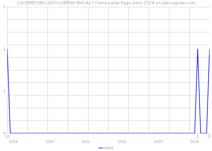 CACERES DELGADO LORENA MAGALY (Venezuela) Page visits 2024 