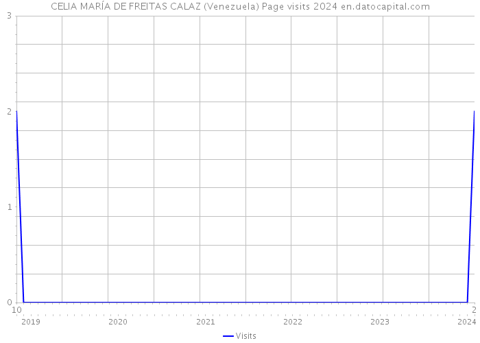 CELIA MARÍA DE FREITAS CALAZ (Venezuela) Page visits 2024 