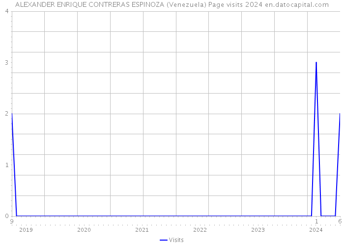 ALEXANDER ENRIQUE CONTRERAS ESPINOZA (Venezuela) Page visits 2024 