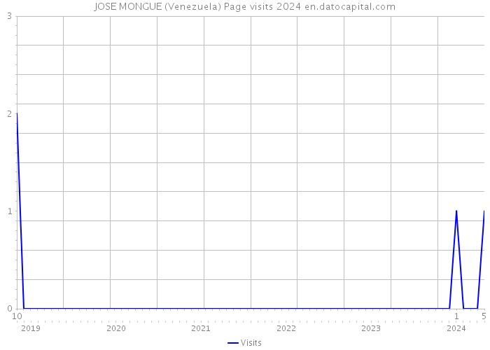 JOSE MONGUE (Venezuela) Page visits 2024 