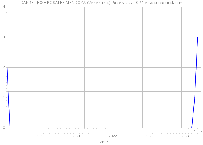 DARREL JOSE ROSALES MENDOZA (Venezuela) Page visits 2024 