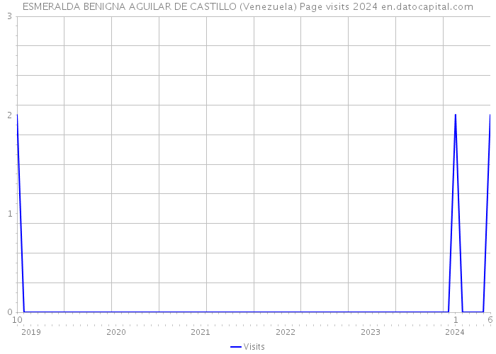 ESMERALDA BENIGNA AGUILAR DE CASTILLO (Venezuela) Page visits 2024 