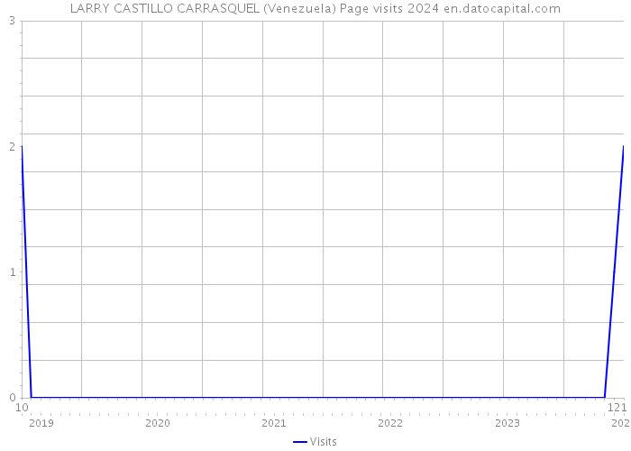 LARRY CASTILLO CARRASQUEL (Venezuela) Page visits 2024 