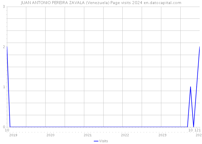 JUAN ANTONIO PEREIRA ZAVALA (Venezuela) Page visits 2024 