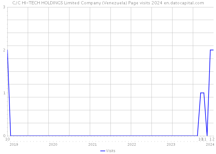 C/C HI-TECH HOLDINGS Limited Company (Venezuela) Page visits 2024 