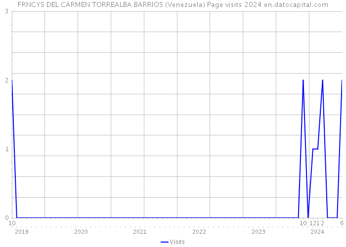 FRNCYS DEL CARMEN TORREALBA BARRIOS (Venezuela) Page visits 2024 