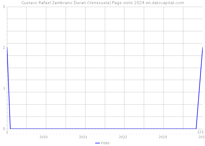Gustavo Rafael Zambrano Duran (Venezuela) Page visits 2024 