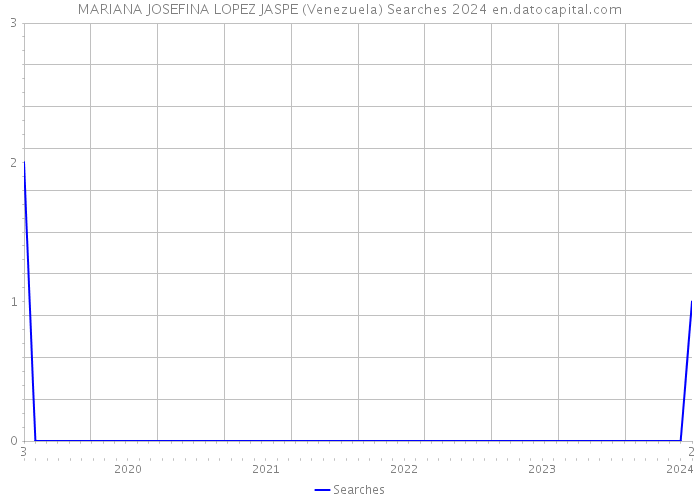 MARIANA JOSEFINA LOPEZ JASPE (Venezuela) Searches 2024 
