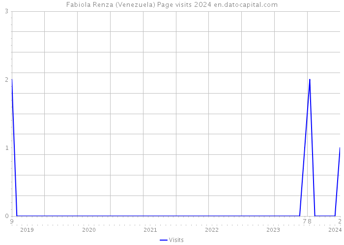 Fabiola Renza (Venezuela) Page visits 2024 