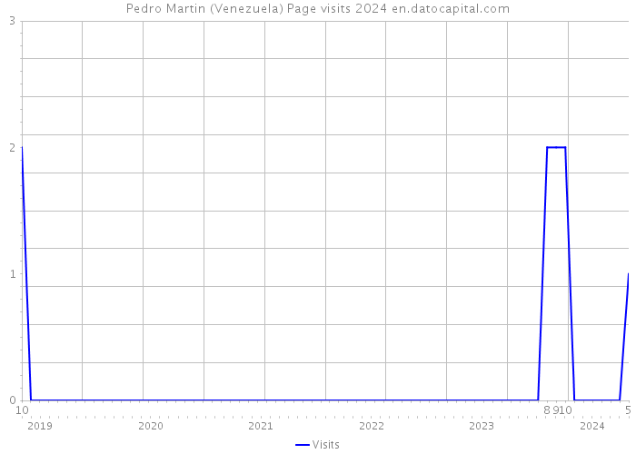Pedro Martin (Venezuela) Page visits 2024 