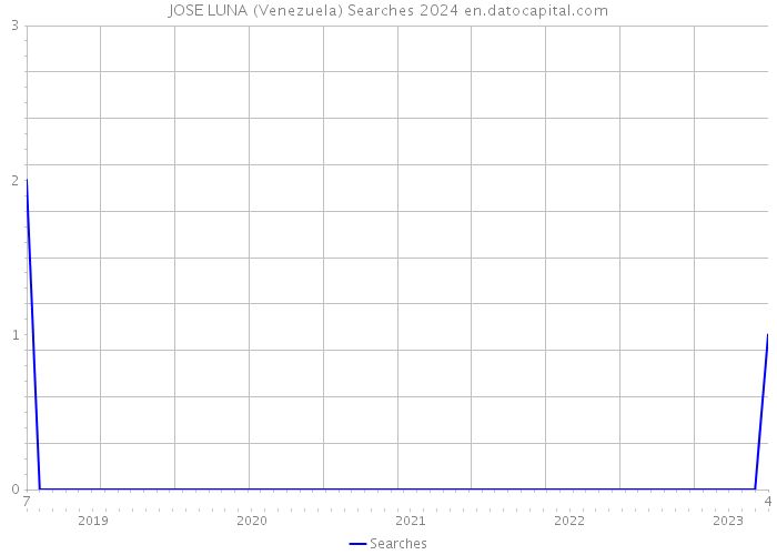 JOSE LUNA (Venezuela) Searches 2024 