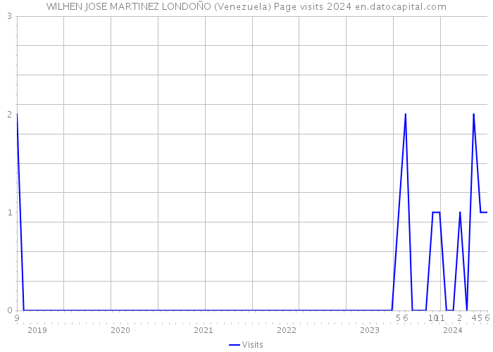 WILHEN JOSE MARTINEZ LONDOÑO (Venezuela) Page visits 2024 