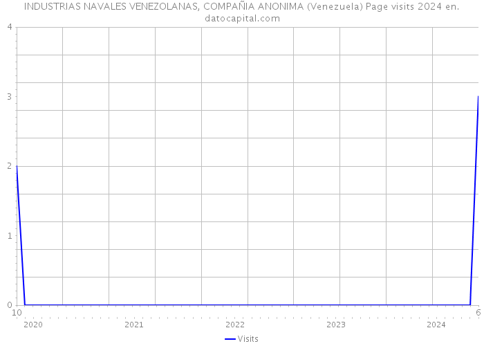 INDUSTRIAS NAVALES VENEZOLANAS, COMPAÑIA ANONIMA (Venezuela) Page visits 2024 