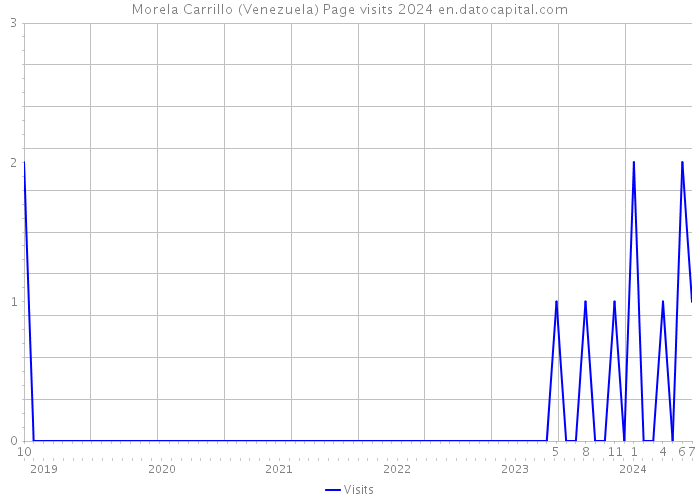 Morela Carrillo (Venezuela) Page visits 2024 