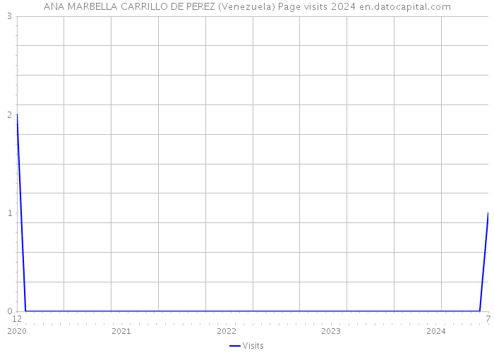 ANA MARBELLA CARRILLO DE PEREZ (Venezuela) Page visits 2024 