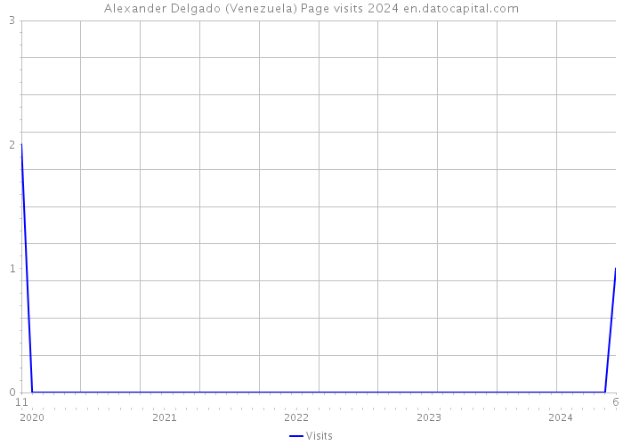 Alexander Delgado (Venezuela) Page visits 2024 