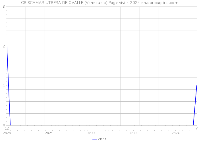 CRISCAMAR UTRERA DE OVALLE (Venezuela) Page visits 2024 