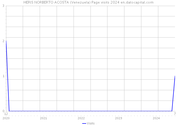 HERIS NORBERTO ACOSTA (Venezuela) Page visits 2024 