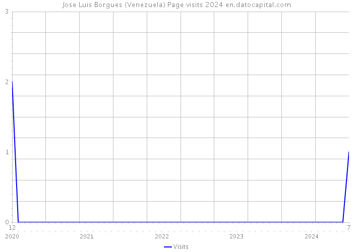 Jose Luis Borgues (Venezuela) Page visits 2024 