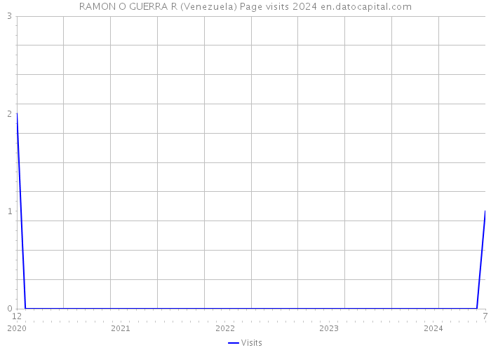 RAMON O GUERRA R (Venezuela) Page visits 2024 