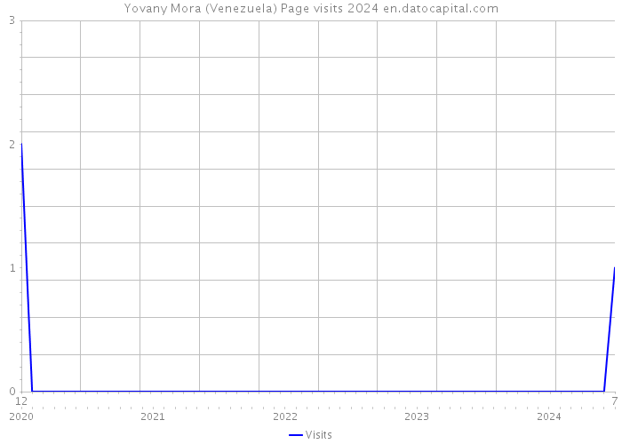 Yovany Mora (Venezuela) Page visits 2024 