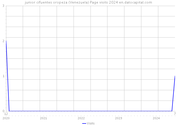 junior cifuentes oropeza (Venezuela) Page visits 2024 