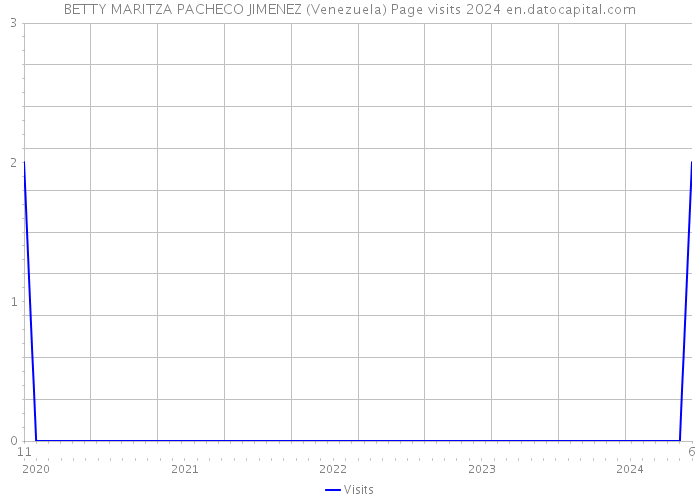 BETTY MARITZA PACHECO JIMENEZ (Venezuela) Page visits 2024 