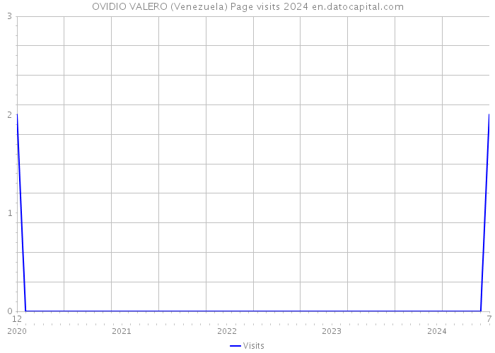OVIDIO VALERO (Venezuela) Page visits 2024 