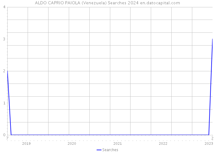 ALDO CAPRIO PAIOLA (Venezuela) Searches 2024 