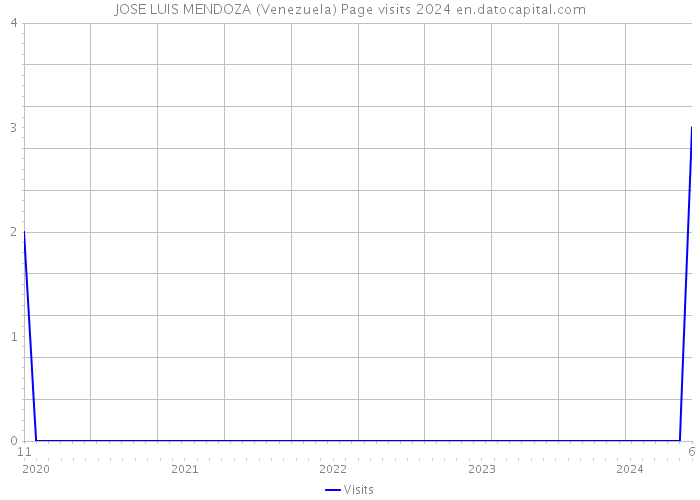 JOSE LUIS MENDOZA (Venezuela) Page visits 2024 