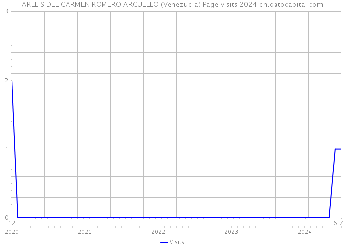 ARELIS DEL CARMEN ROMERO ARGUELLO (Venezuela) Page visits 2024 