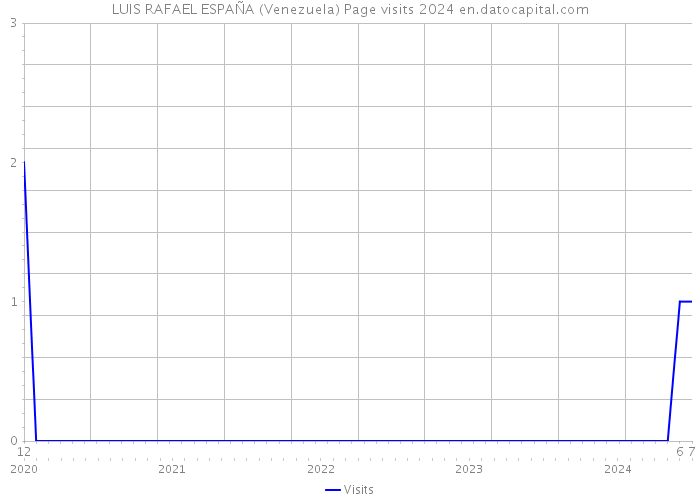 LUIS RAFAEL ESPAÑA (Venezuela) Page visits 2024 