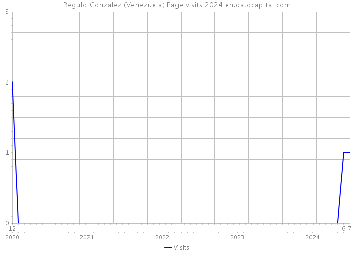 Regulo Gonzalez (Venezuela) Page visits 2024 