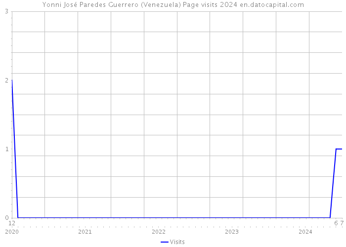 Yonni José Paredes Guerrero (Venezuela) Page visits 2024 