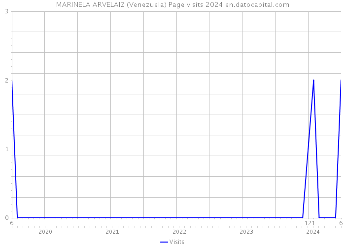 MARINELA ARVELAIZ (Venezuela) Page visits 2024 