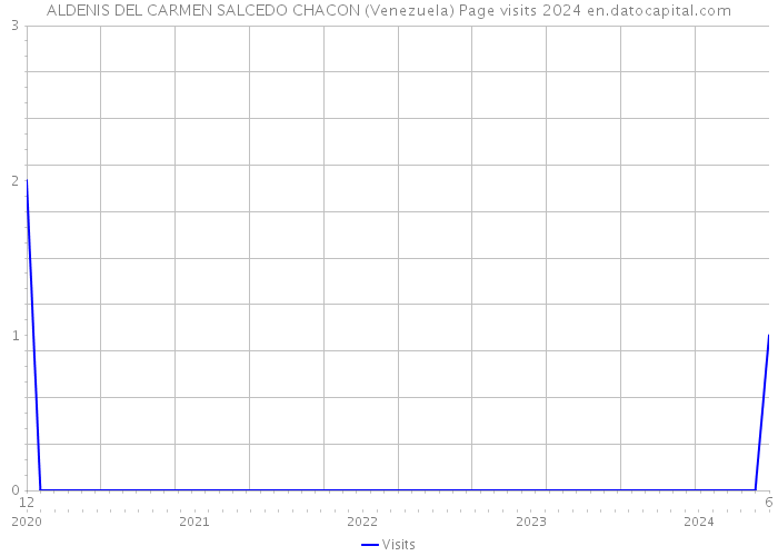 ALDENIS DEL CARMEN SALCEDO CHACON (Venezuela) Page visits 2024 