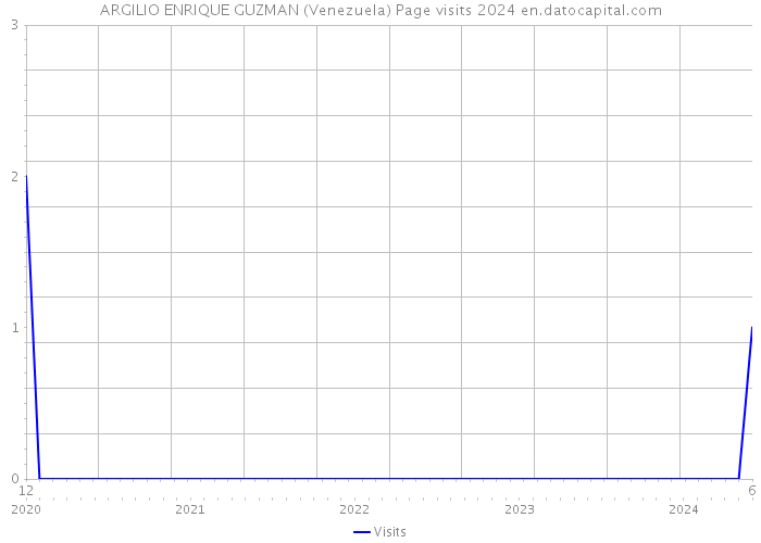 ARGILIO ENRIQUE GUZMAN (Venezuela) Page visits 2024 