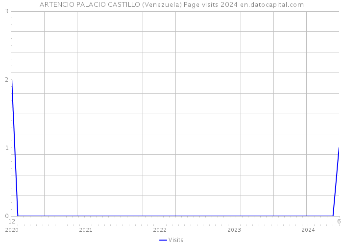 ARTENCIO PALACIO CASTILLO (Venezuela) Page visits 2024 